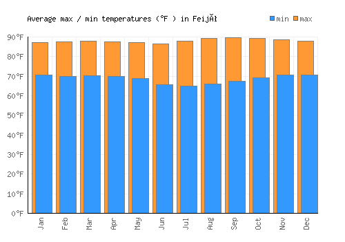 Feijó average minimum / maximum temperatures (Fahrenheit)