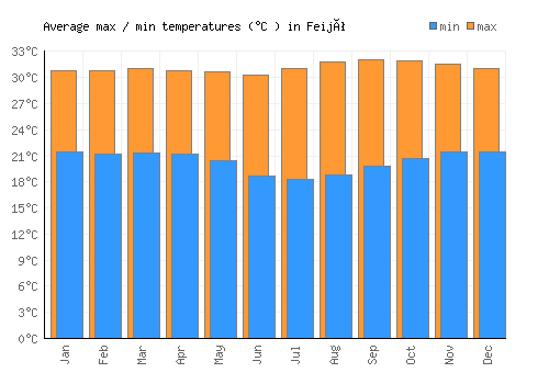 Feijó average minimum / maximum temperatures (Celsius)