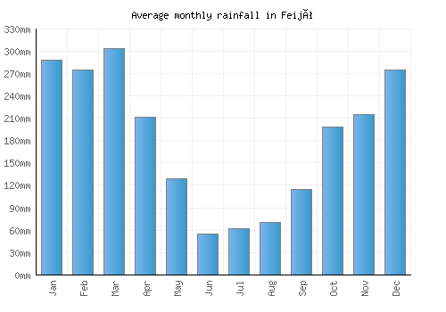 Feijó monthly rainfall chart (mm)