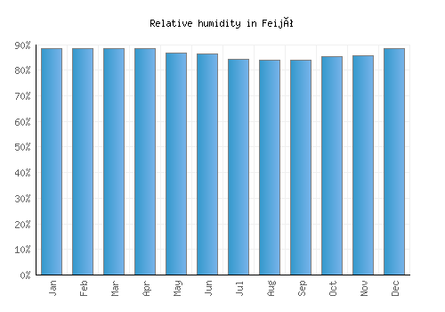 Feijó relative humidity averages
