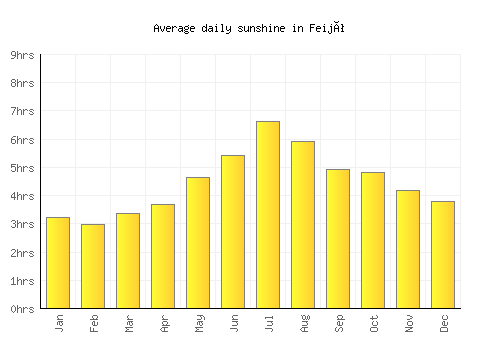 Feijó average daily sunshine chart