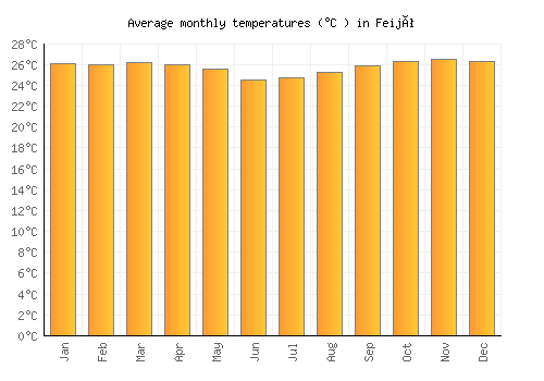 Feijó average temperature chart (Celsius)