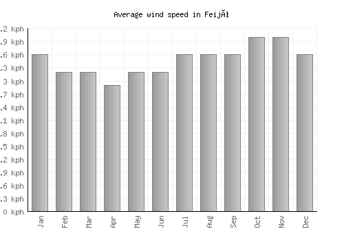Feijó average winspeed by month (km/h)
