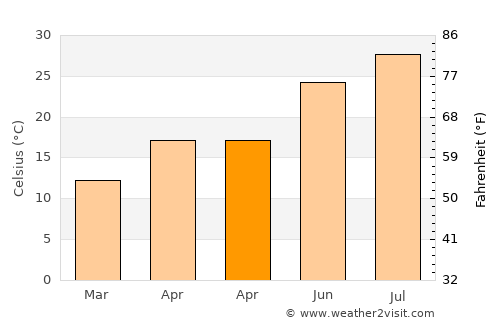 Feiluan average temperature in April
