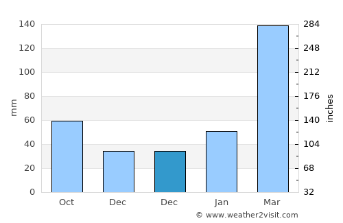 Feiluan average rain in December