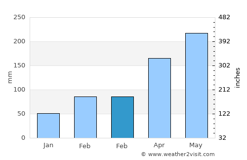 Feiluan average rain in February
