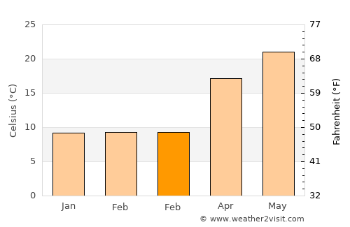 Feiluan average temperature in February