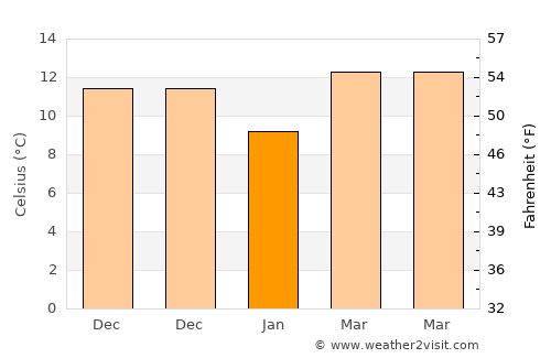 Feiluan average temperature in January