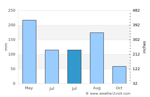 Feiluan average rain in July