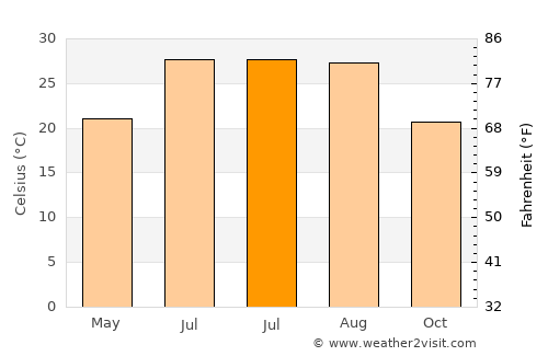 Feiluan average temperature in July