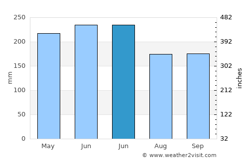 Feiluan average rain in June