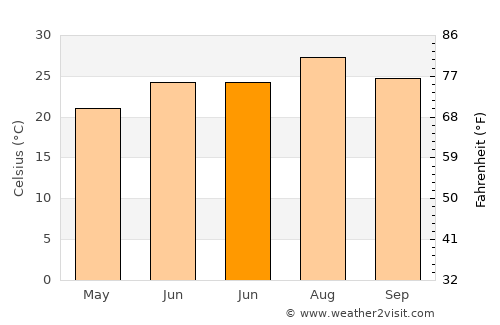 Feiluan average temperature in June