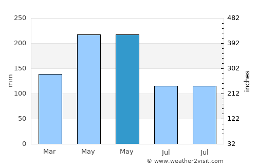 Feiluan average rain in May