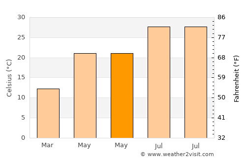 Feiluan average temperature in May