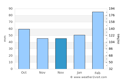 Feiluan average rain in November