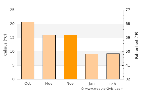 Feiluan average temperature in November