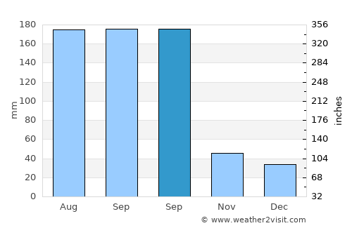 Feiluan average rain in September