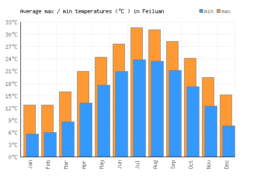 Feiluan average minimum / maximum temperatures (Celsius)