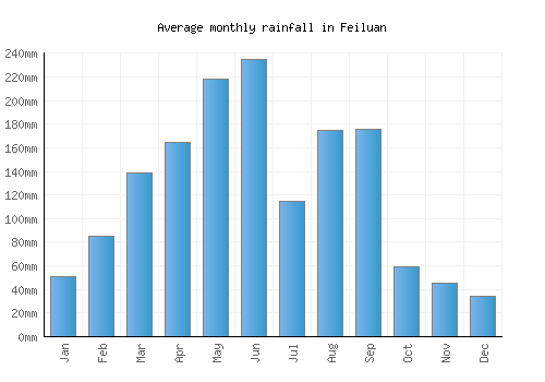 Feiluan monthly rainfall chart (mm)