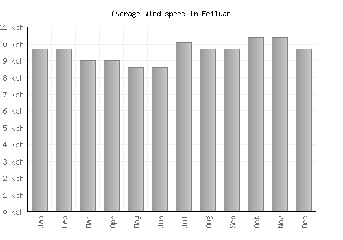 Feiluan average winspeed by month (km/h)