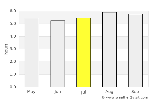 Feira de Santana average rain in July