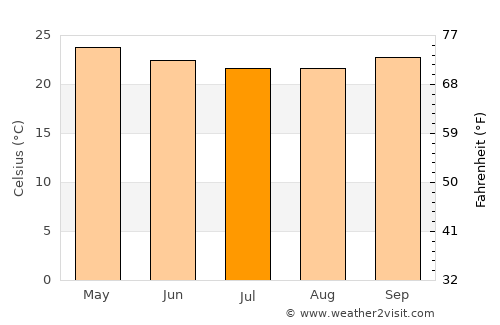 Feira de Santana average temperature in July