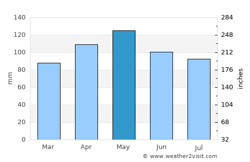 Feira de Santana average rain in May
