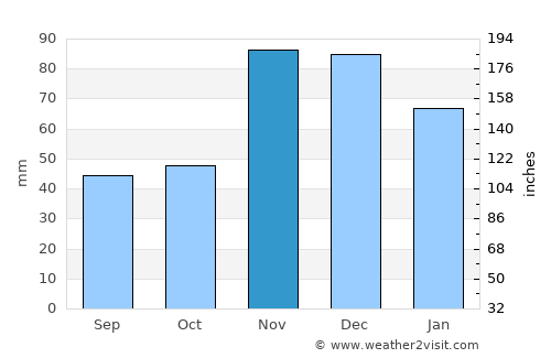 Feira de Santana average rain in November