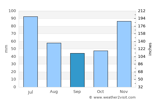 Feira de Santana average rain in September