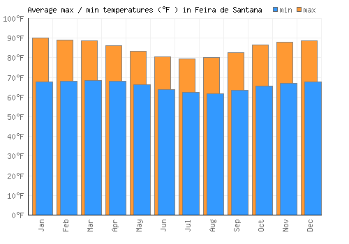 Feira de Santana average minimum / maximum temperatures (Fahrenheit)