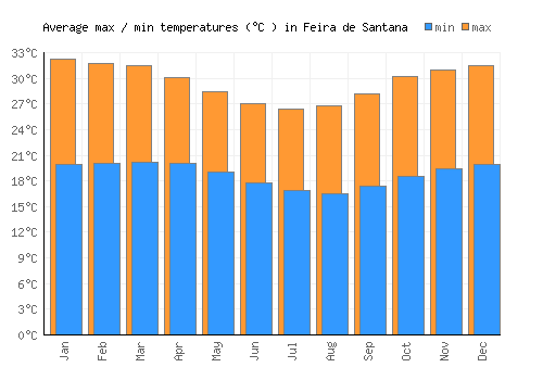 Feira de Santana average minimum / maximum temperatures (Celsius)