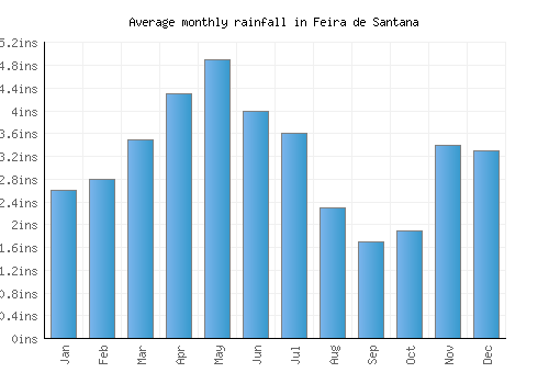 Feira de Santana monthly rainfall chart (inches)