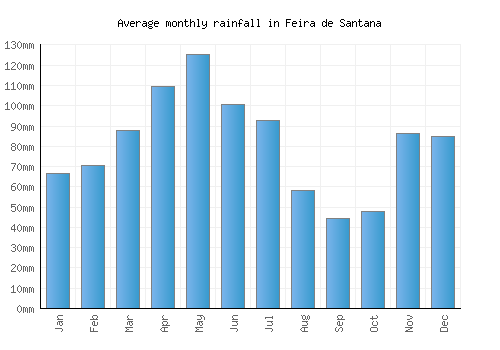 Feira de Santana monthly rainfall chart (mm)
