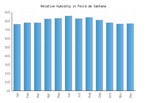 Feira de Santana relative humidity averages