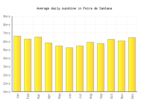 Feira de Santana average daily sunshine chart