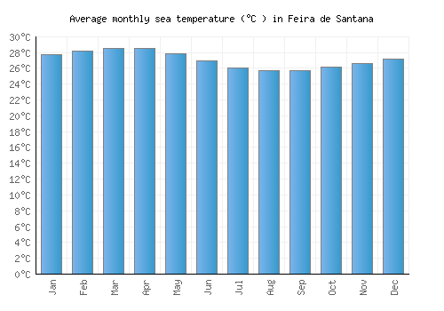 Feira de Santana average sea temperature chart (Celsius)