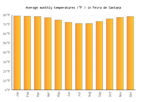 Feira de Santana average temperature chart (Fahrenheit)