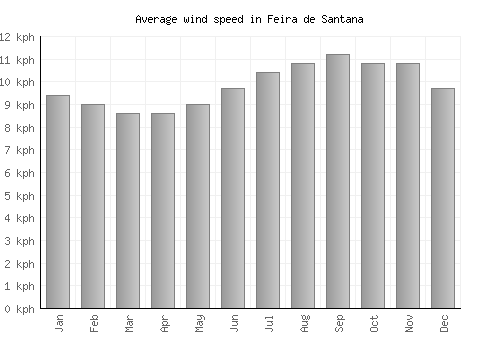 Feira de Santana average winspeed by month (km/h)