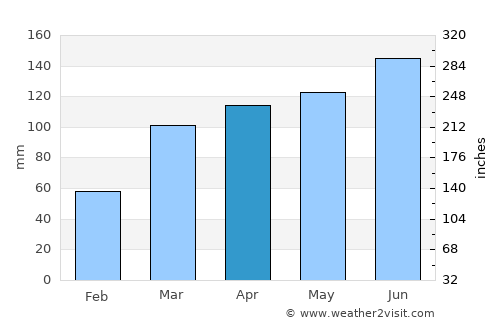Feira Nova average rain in April