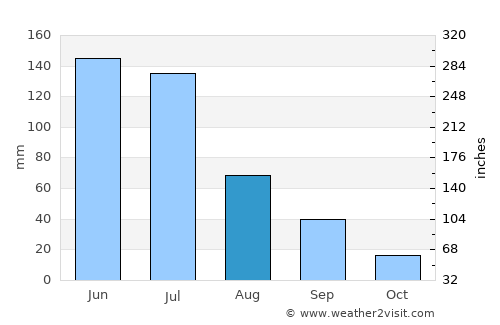 Feira Nova average rain in August