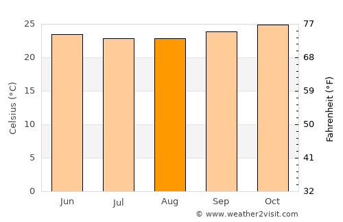 Feira Nova average temperature in August