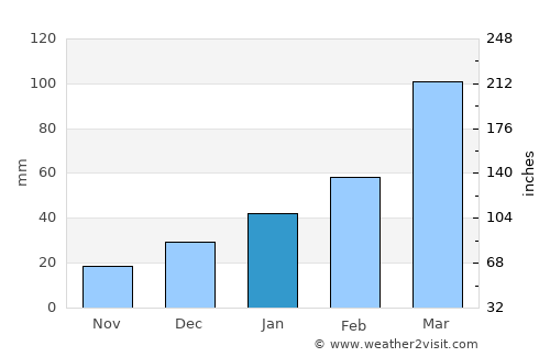 Feira Nova average rain in January