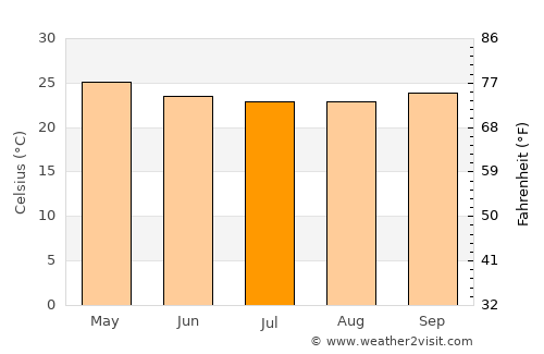 Feira Nova average temperature in July