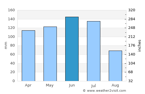 Feira Nova average rain in June