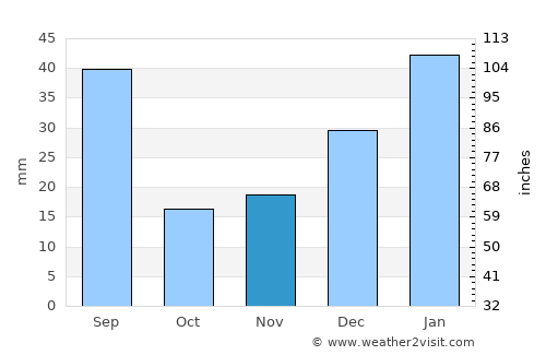 Feira Nova average rain in November