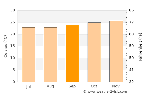 Feira Nova average temperature in September