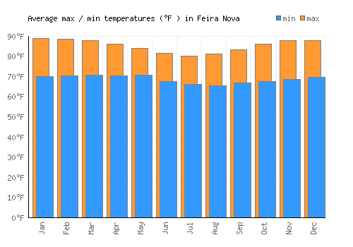 Feira Nova average minimum / maximum temperatures (Fahrenheit)