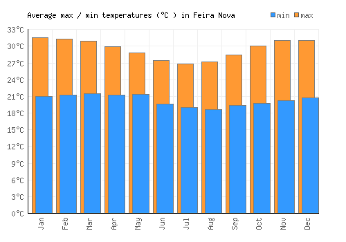 Feira Nova average minimum / maximum temperatures (Celsius)