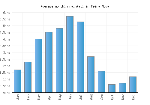 Feira Nova monthly rainfall chart (inches)