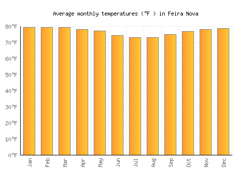 Feira Nova average temperature chart (Fahrenheit)